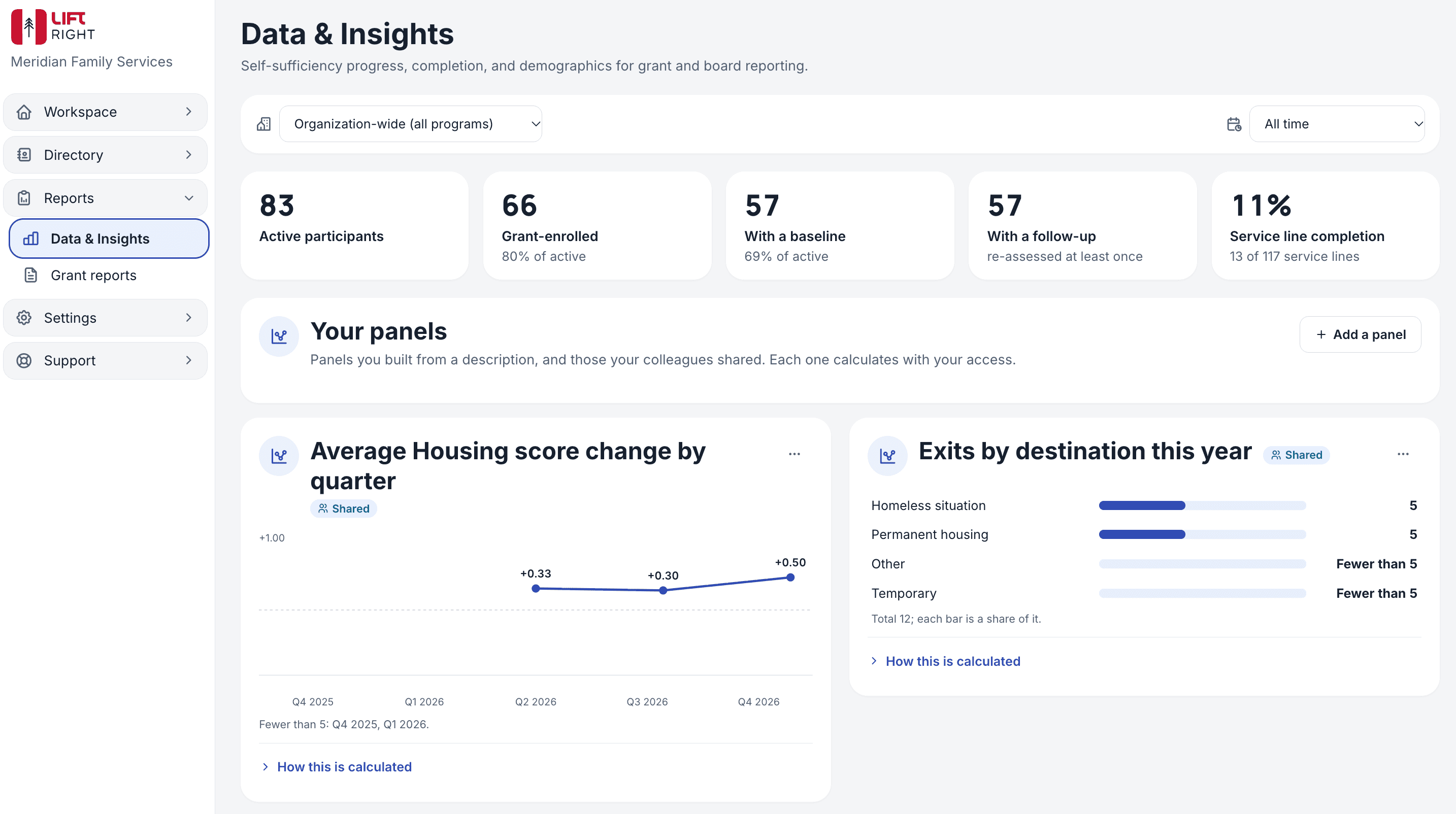 Lift Right outcomes view showing organization-wide progress, measures, and impact data.